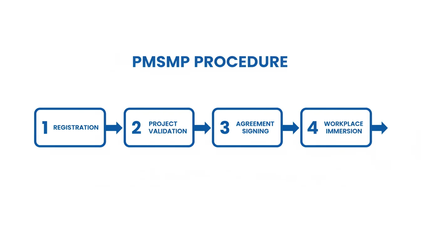 Infographie des etapes pour realiser une immersion professionnelle via France Travail