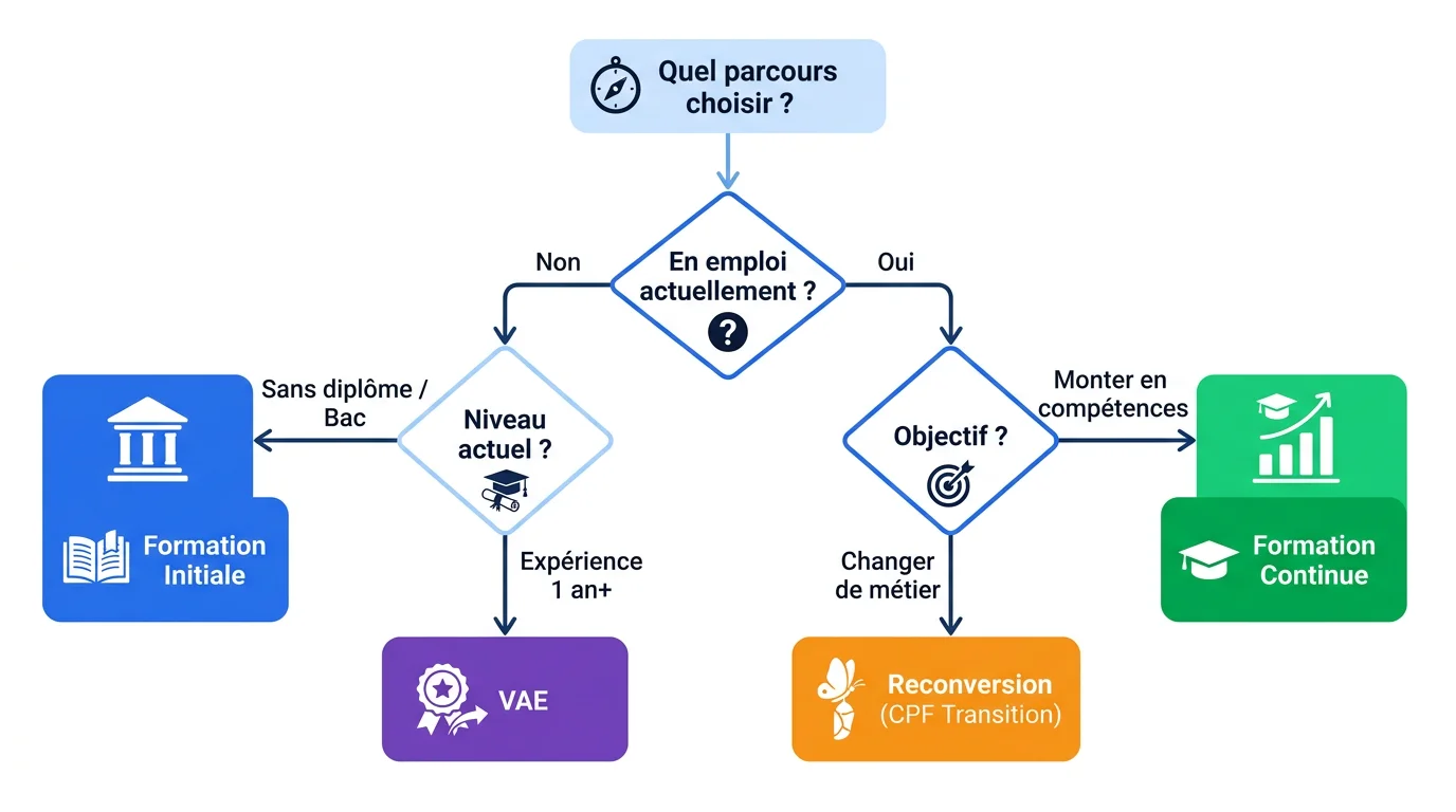 Arbre de décision pour choisir entre formation initiale et formation continue selon son profil et ses objectifs