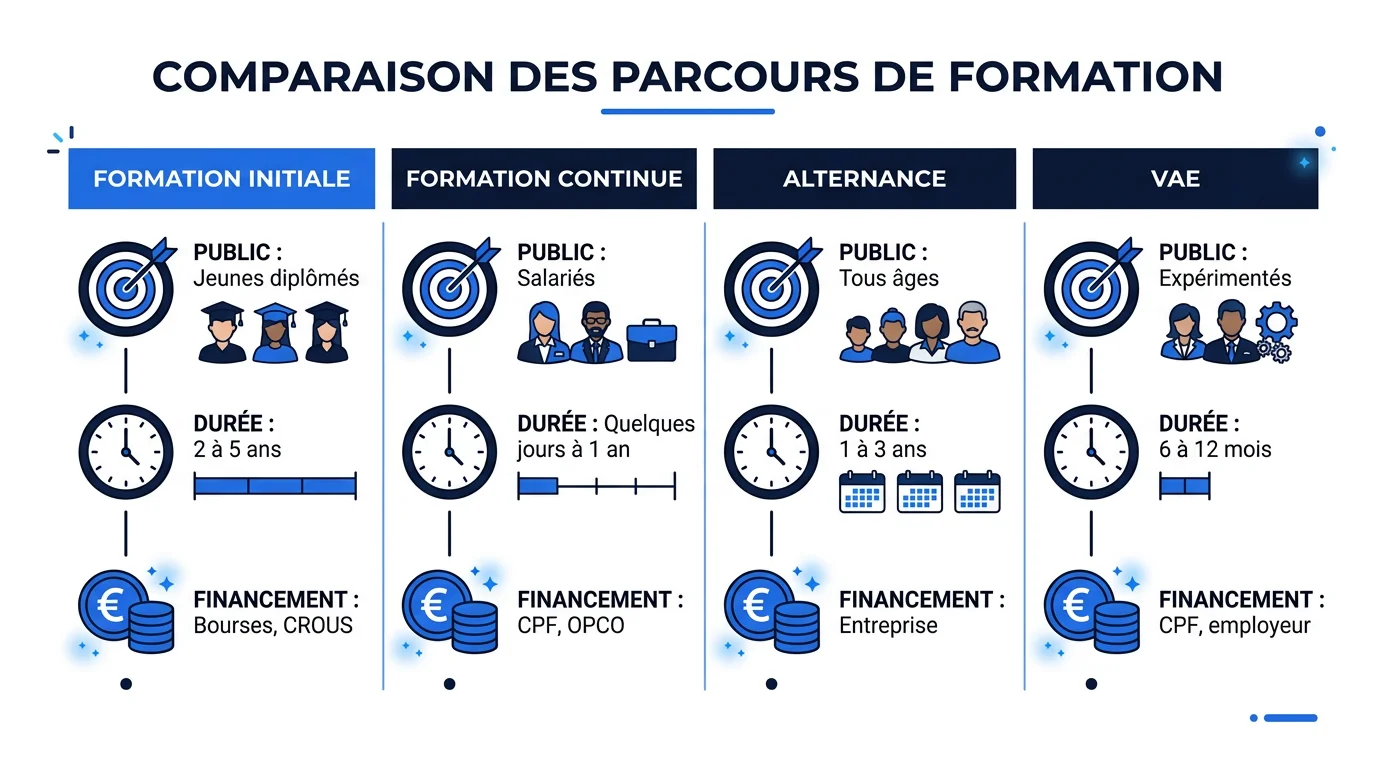 Infographie comparatif des 4 parcours de formation en France : initiale, continue, alternance et VAE