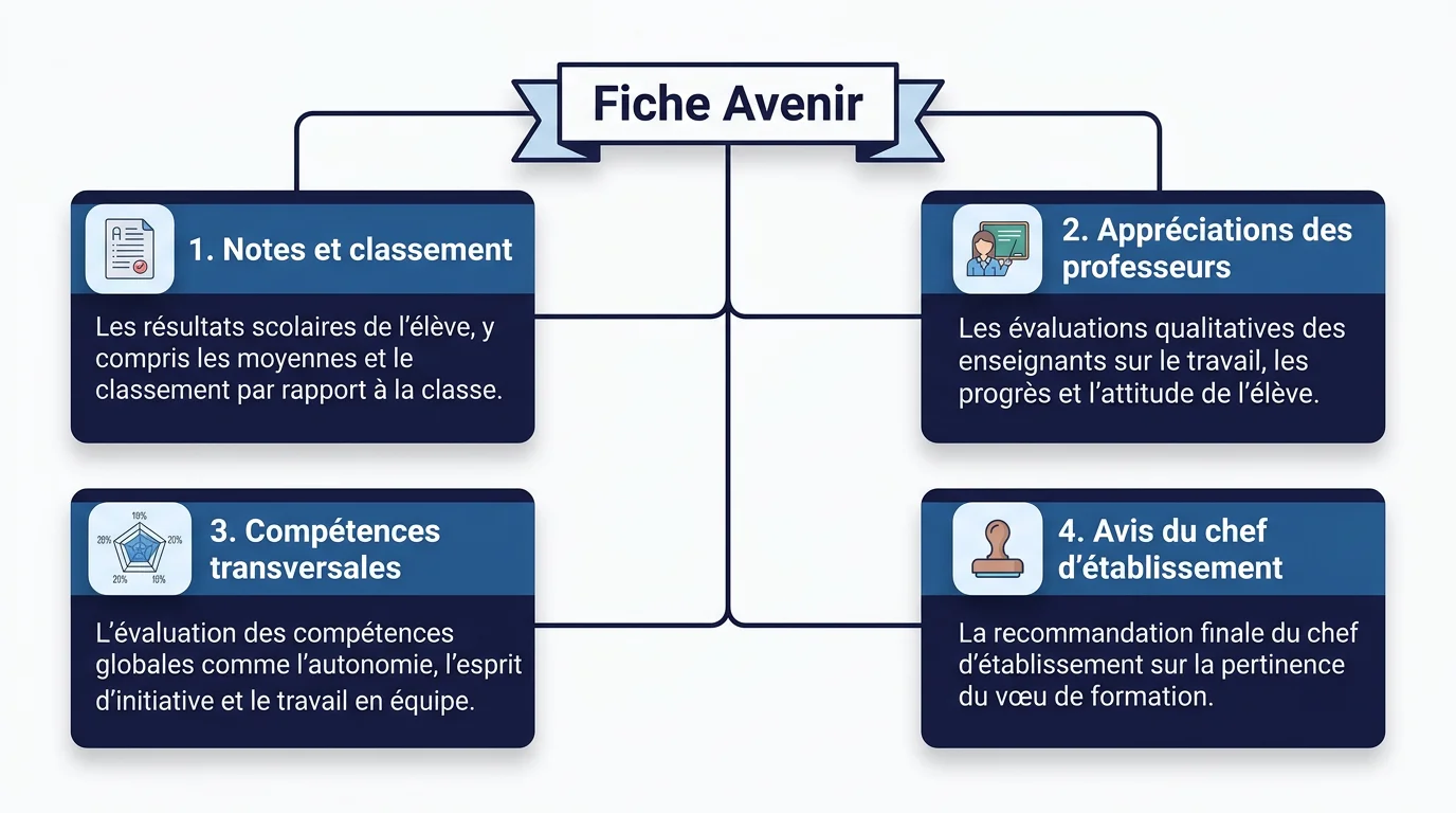 Schéma des quatre rubriques de la fiche avenir Parcoursup