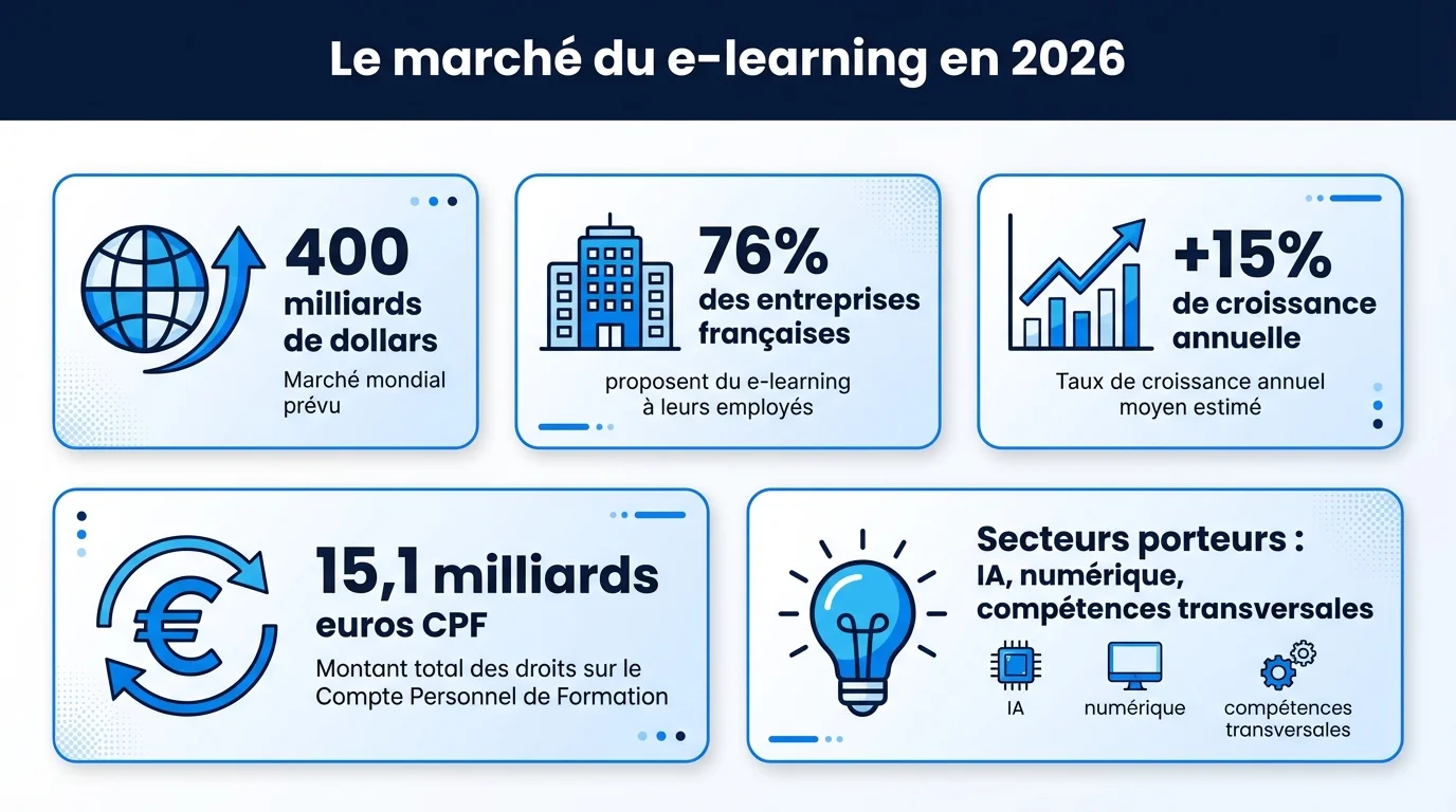 Infographie sur les tendances et chiffres clés du marché e-learning en 2026