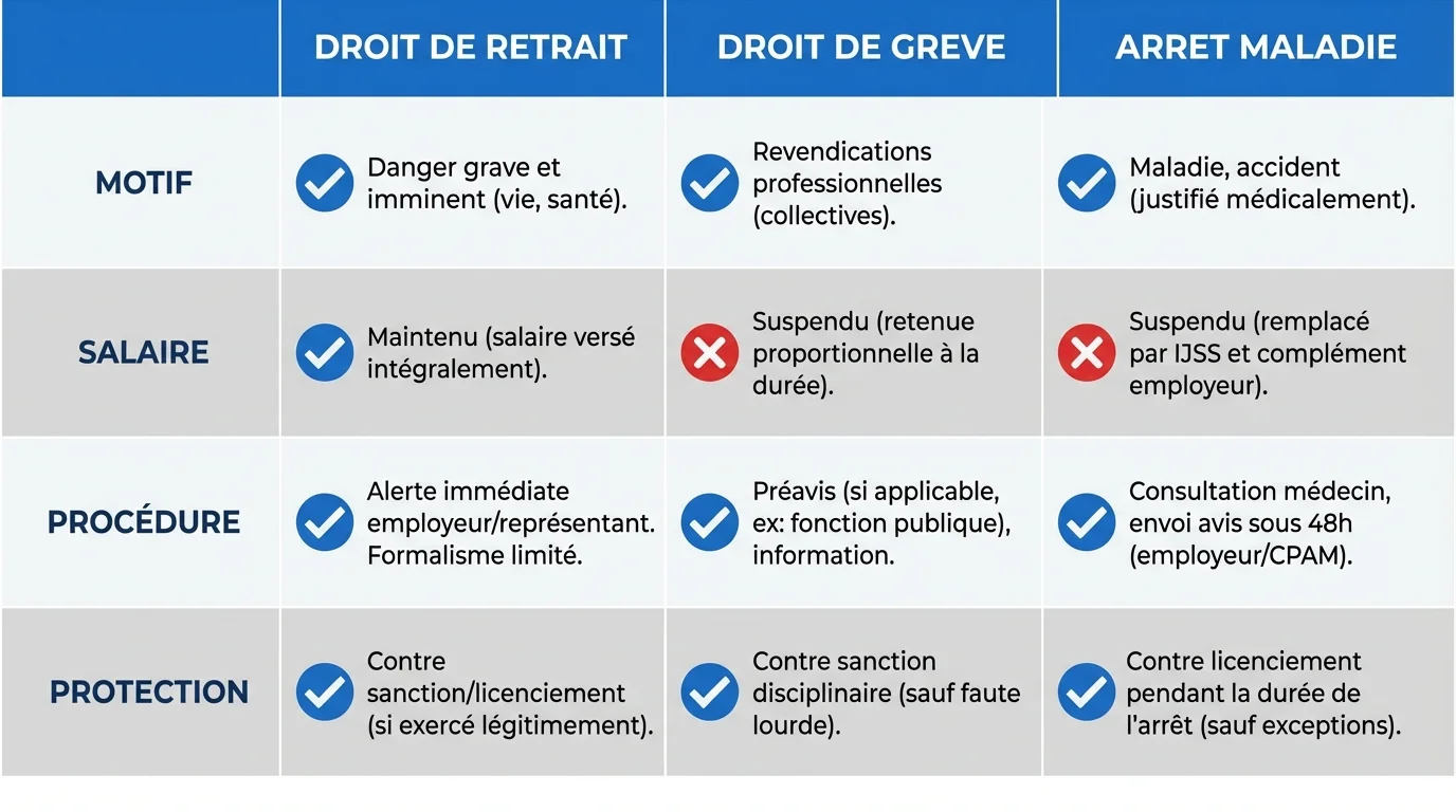 Comparatif entre droit de retrait, droit de grève et arrêt maladie