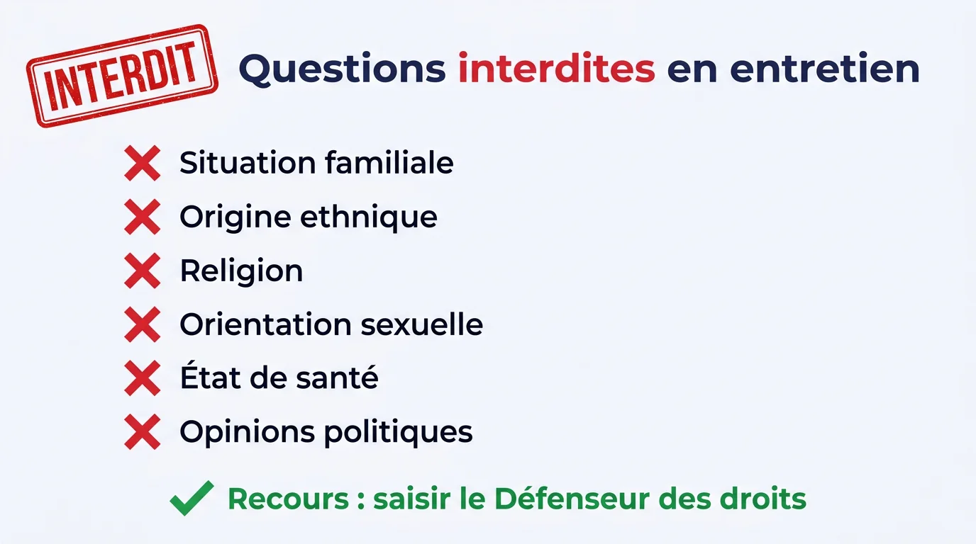 Infographie listant les 10 questions interdites en entretien d'embauche en France selon le Code du travail
