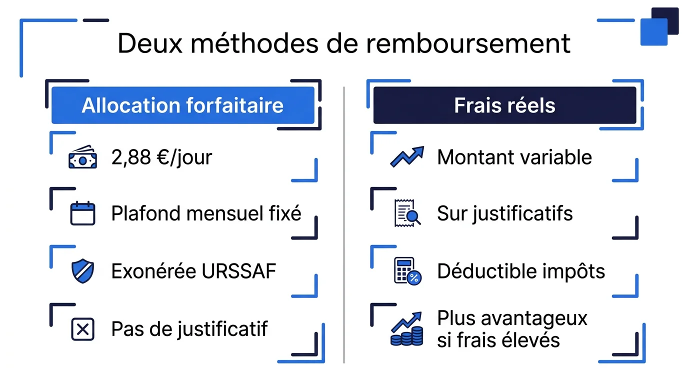 Comparaison entre allocation forfaitaire et remboursement sur frais réels pour l'indemnité télétravail