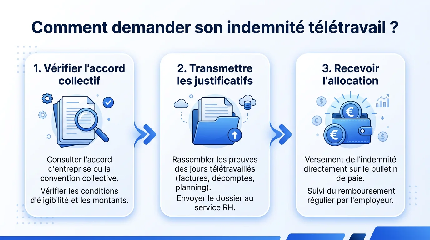 Infographie des 3 étapes pour demander son indemnité télétravail en France