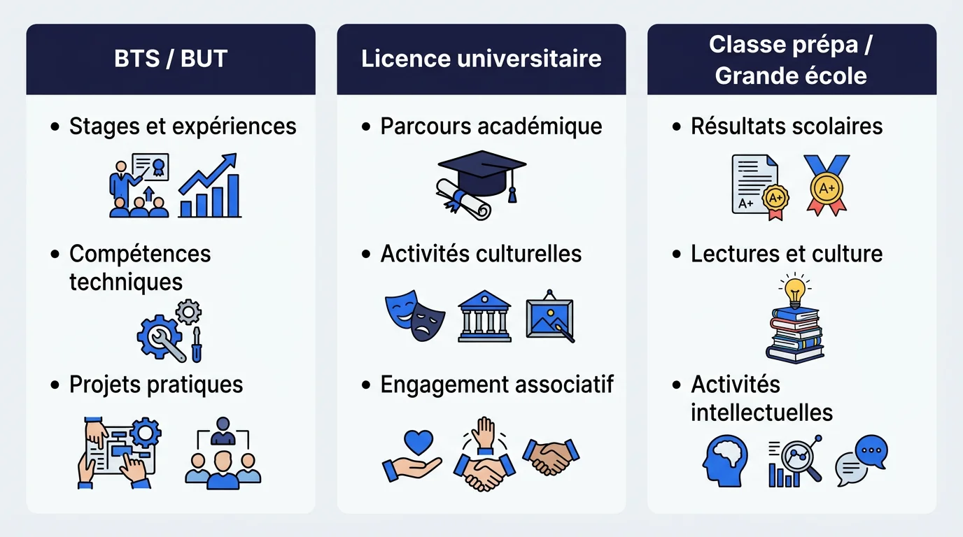 Infographie comparant les priorités du CV Parcoursup selon le type de formation : BTS, licence et classe prépa