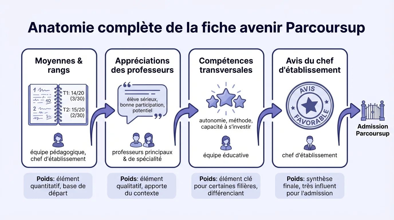 Anatomie complète de la fiche avenir Parcoursup