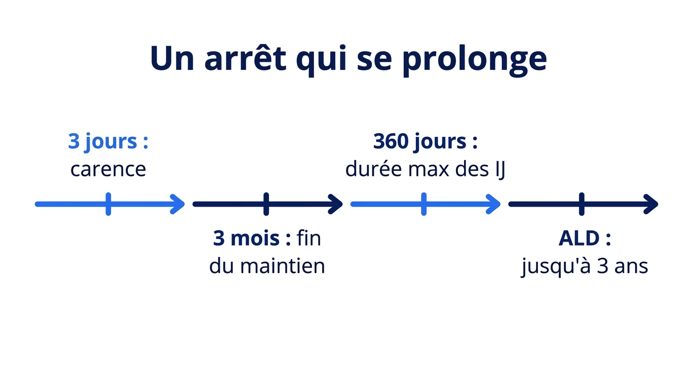 Chronologie d'un arrêt maladie qui se prolonge : carence, fin du maintien, durée maximale des IJ, ALD