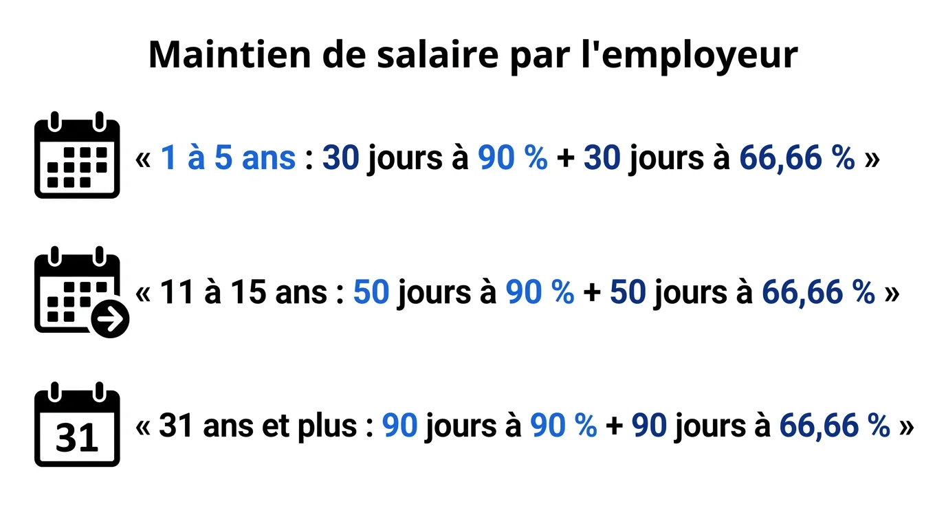 Paliers de maintien de salaire par l'employeur selon l'ancienneté pendant un arrêt maladie