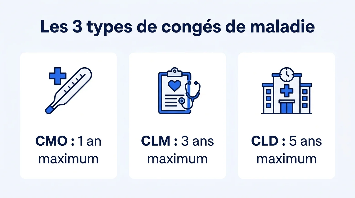 Les trois types de congés de maladie dans la fonction publique : CMO 1 an, CLM 3 ans, CLD 5 ans maximum