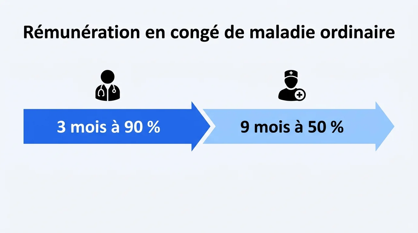 Frise de la rémunération en congé de maladie ordinaire : 3 mois à 90 %, puis 9 mois à 50 %