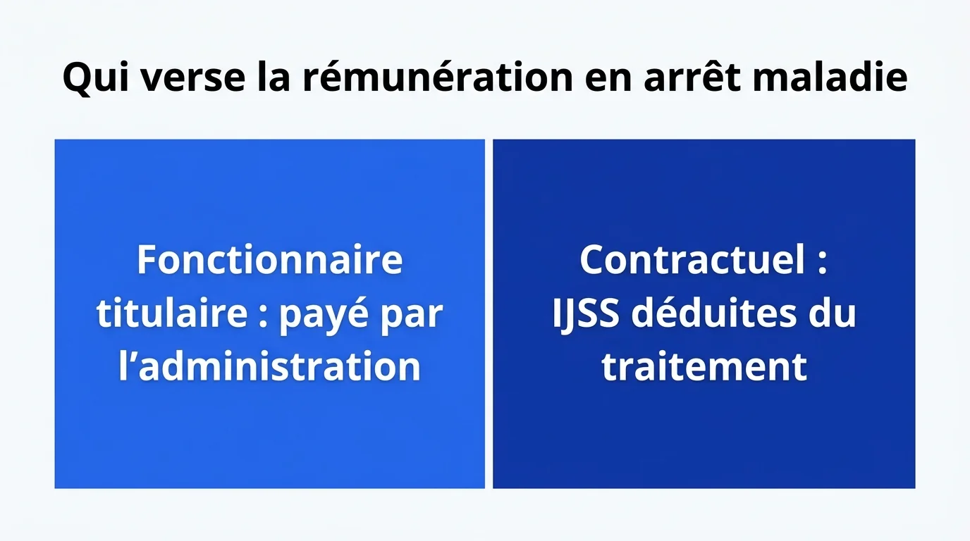 Qui verse la rémunération en arrêt maladie : fonctionnaire titulaire payé par l'administration, contractuel avec IJSS déduites du traitement