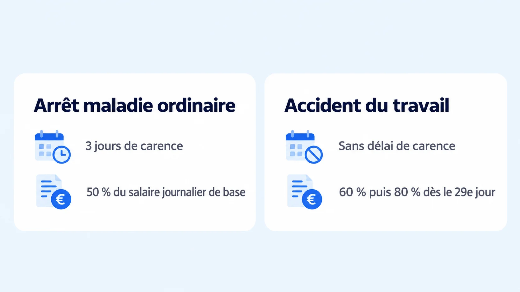 Comparaison entre l'arrêt maladie ordinaire (3 jours de carence, 50 % du salaire journalier de base) et l'accident du travail (sans délai de carence, 60 % puis 80 % dès le 29e jour)