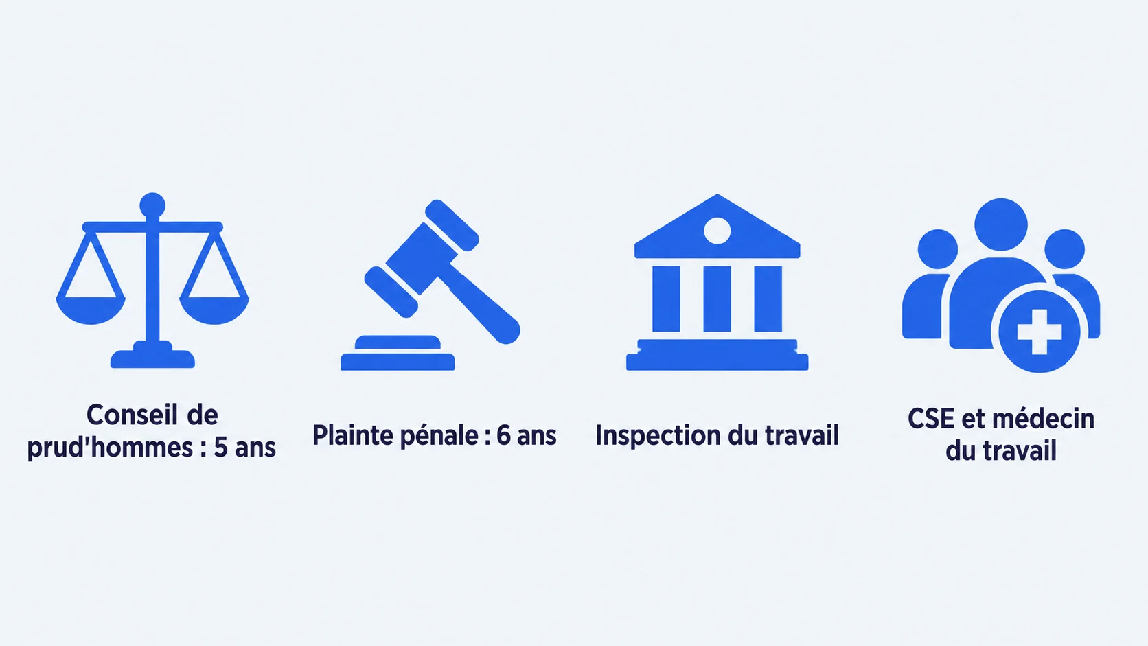 Voies de recours en cas de harcèlement moral : conseil de prud'hommes (5 ans), plainte pénale (6 ans), inspection du travail, CSE et médecin du travail