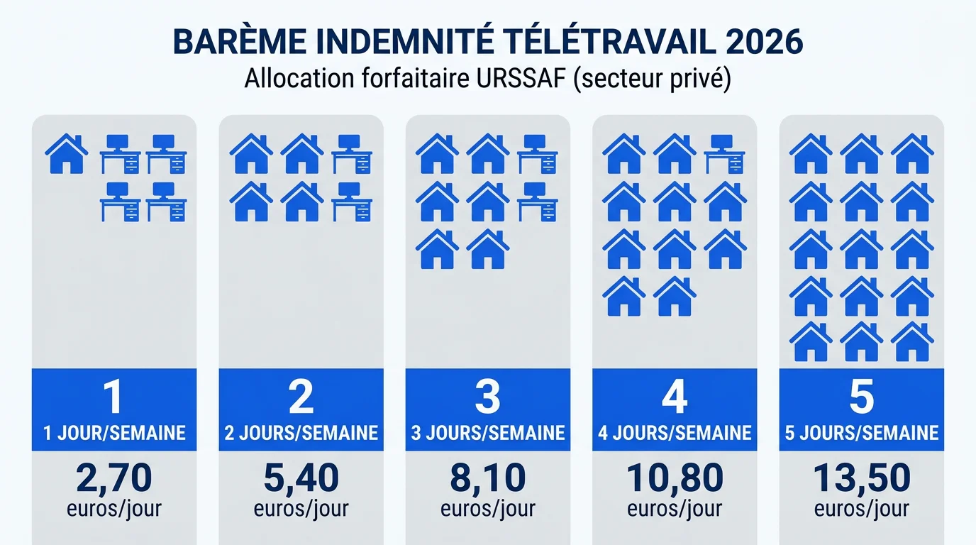 Infographie du barème de l'indemnité télétravail 2026 selon le nombre de jours par semaine