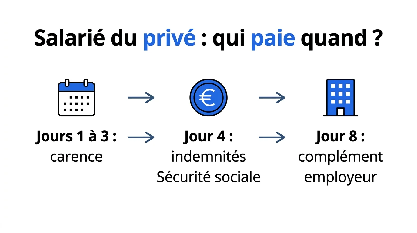 Frise chronologique d'un arrêt maladie dans le privé : carence de 3 jours, IJSS au 4e jour, complément employeur au 8e jour