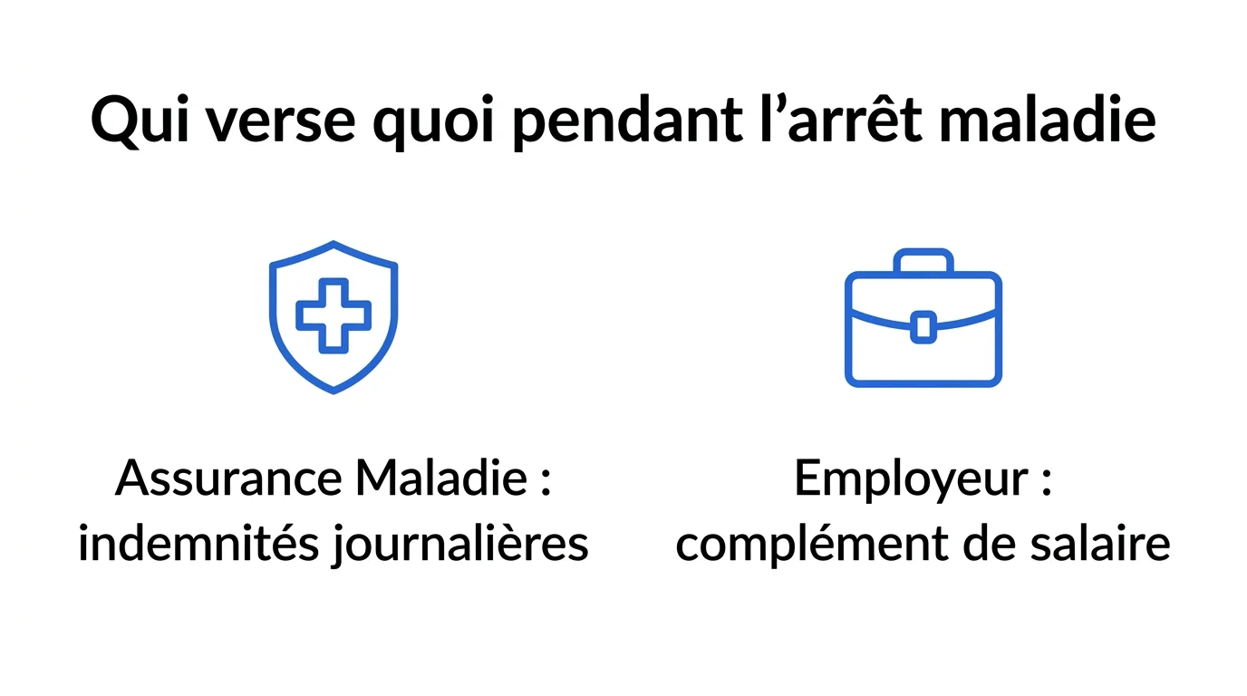 Qui paie quoi pendant un arrêt maladie : l'Assurance Maladie verse les indemnités journalières, l'employeur le complément de salaire
