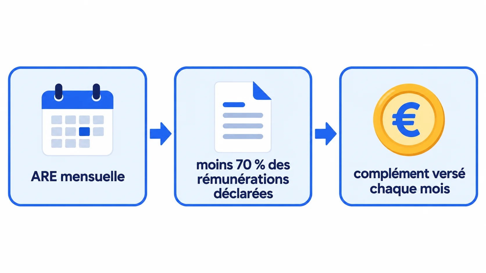 Schéma : ARE mensuelle, moins 70 % des rémunérations déclarées, complément versé chaque mois