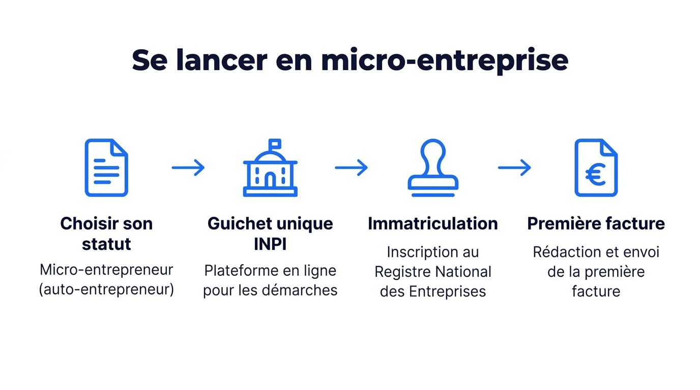 Quatre etapes pour creer sa micro-entreprise de community manager : choisir son statut, guichet unique INPI, immatriculation, premiere facture