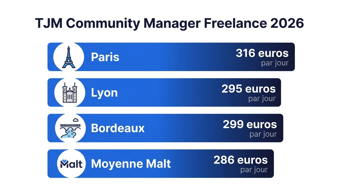 Infographie TJM community manager freelance par ville en France 2026 : Paris 316 EUR, Lyon 295 EUR, Bordeaux 299 EUR, Moyenne Malt 286 EUR par jour