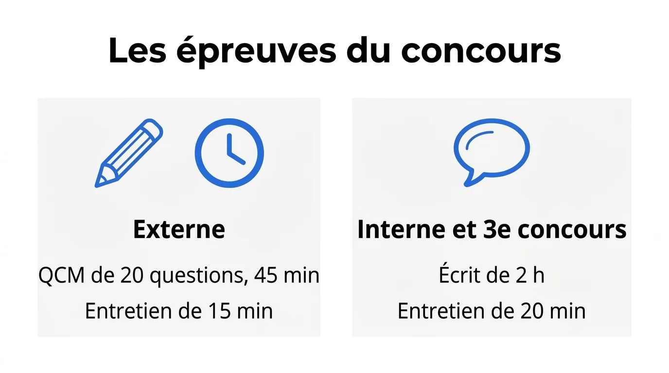 Infographie détaillant les épreuves du concours ATSEM pour les voies externe et interne ou 3e concours