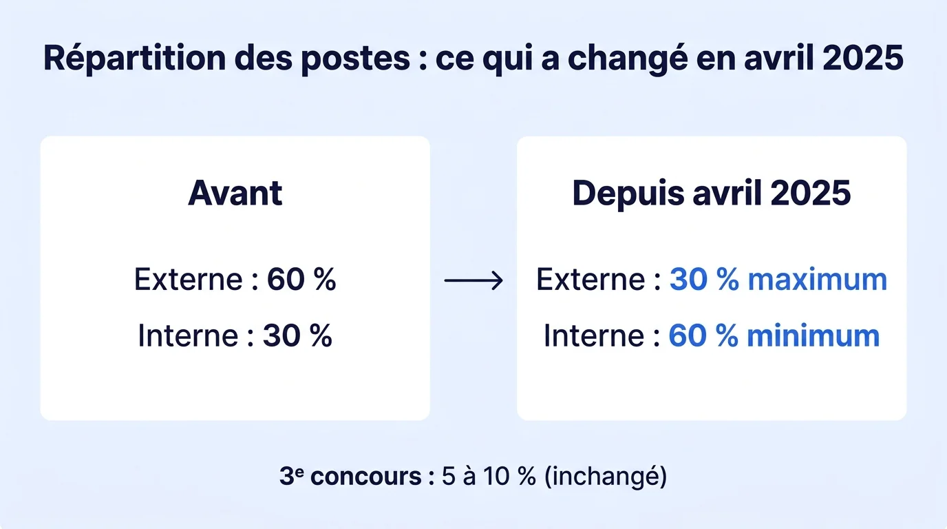 Infographie comparant la répartition des postes ATSEM avant et depuis avril 2025