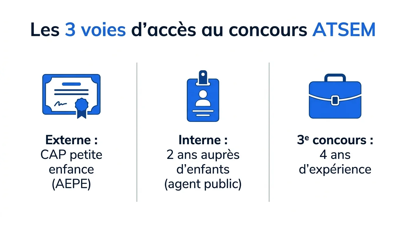 Infographie présentant les 3 voies d'accès au concours ATSEM : externe, interne, 3e concours