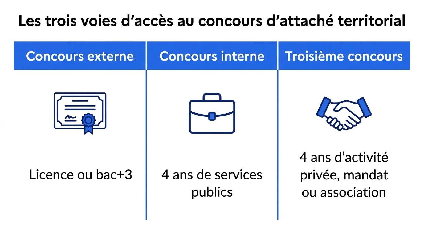 Tableau comparatif des trois voies d'acces au concours d'attache territorial : externe, interne, troisieme concours