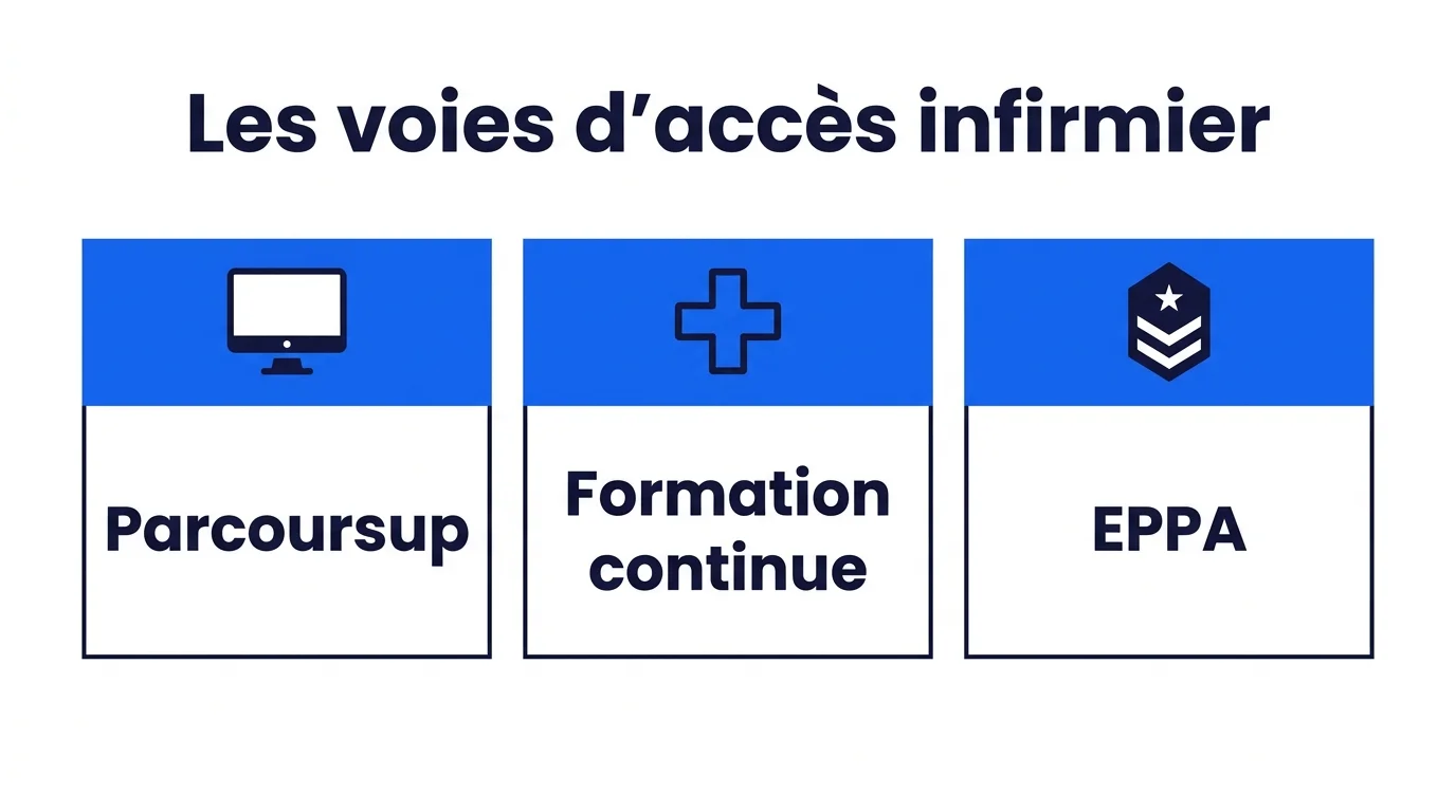 Les trois voies d'acces a la formation infirmier : Parcoursup, formation continue, EPPA militaire