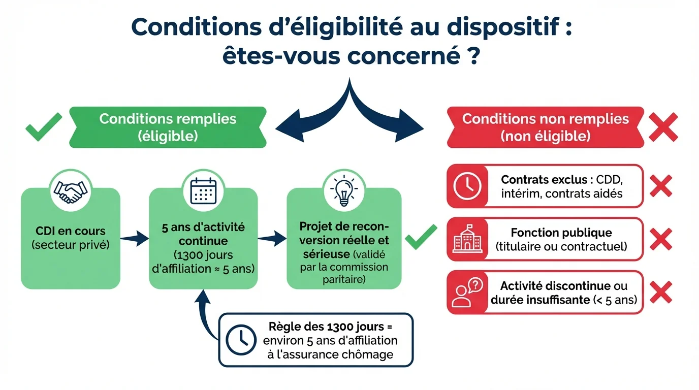 Conditions d'éligibilité au dispositif : êtes-vous concerné ?