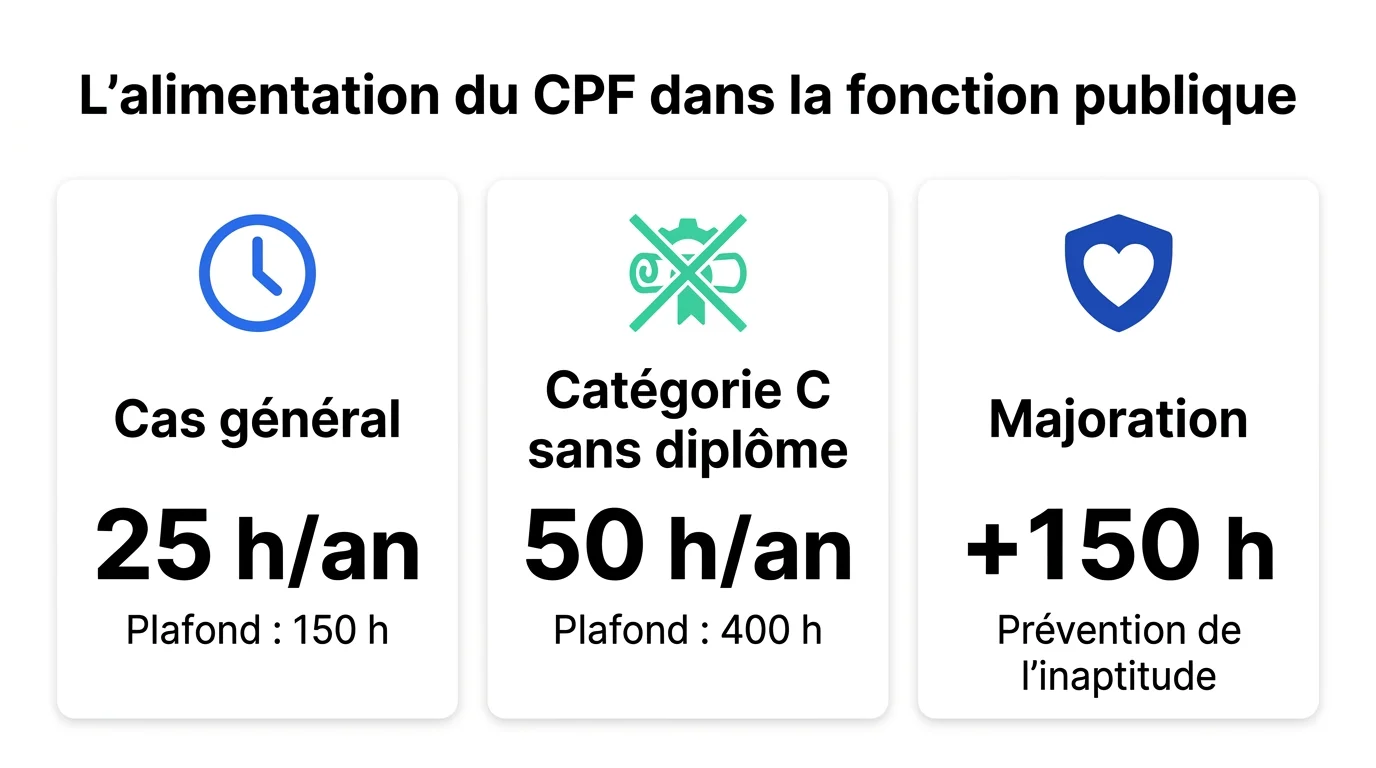 Alimentation annuelle du CPF dans la fonction publique : cas général 25h/150h, catégorie C sans diplôme 50h/400h, majoration de 150h