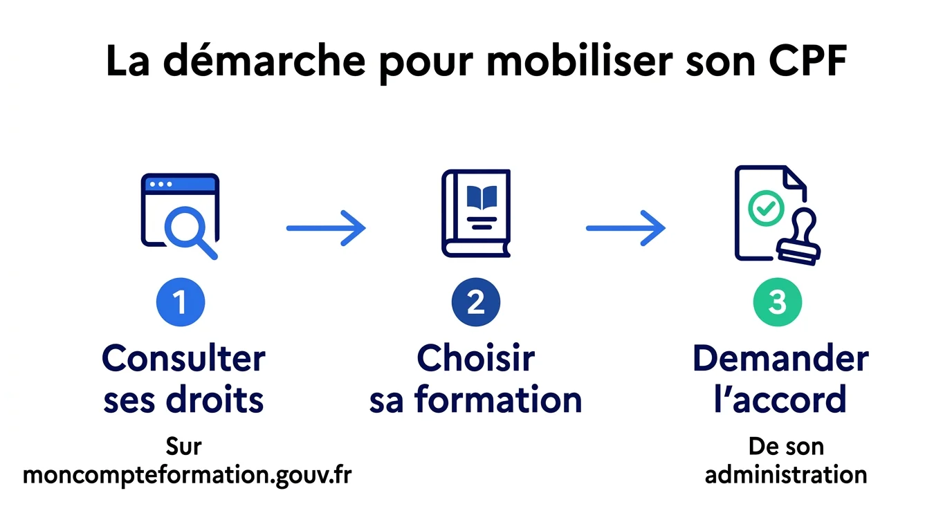 Les trois étapes pour mobiliser son CPF dans la fonction publique