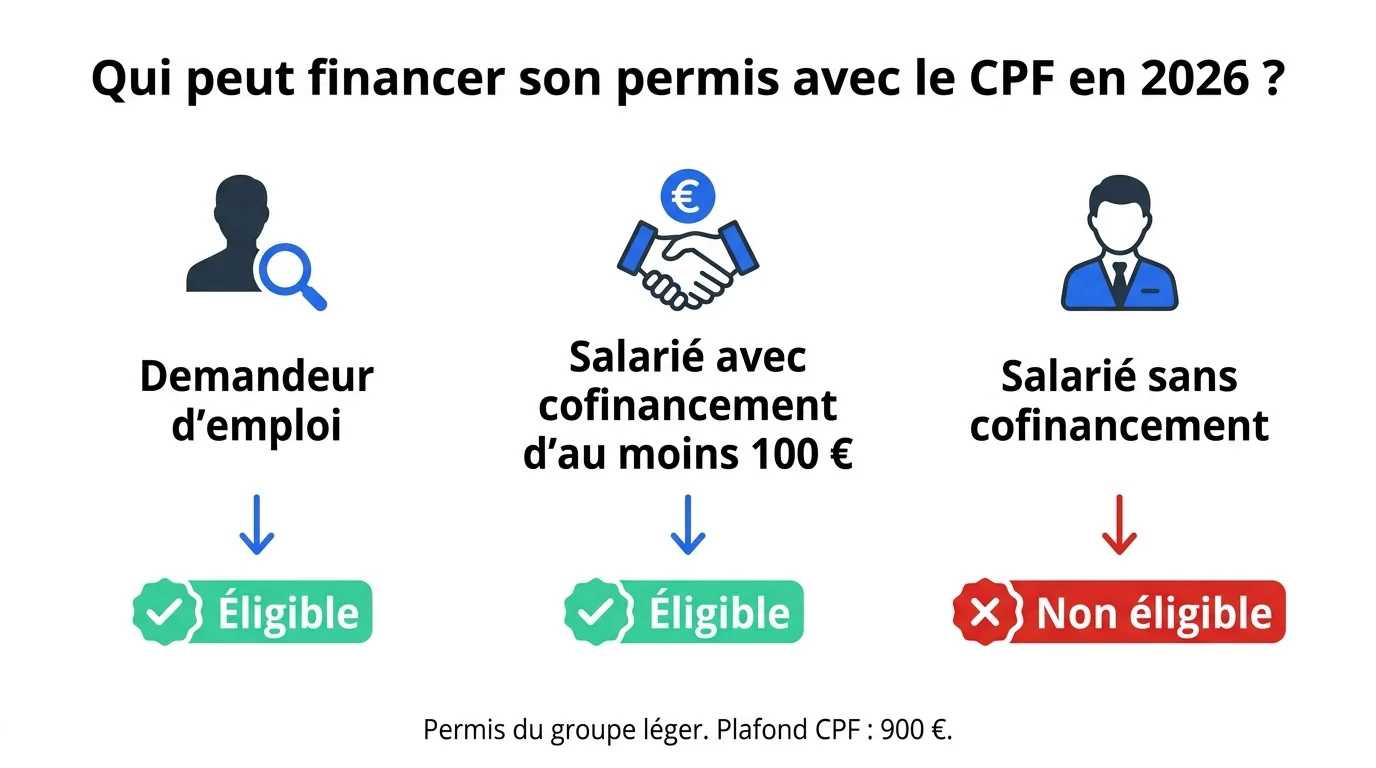 Infographie : qui peut financer son permis avec le CPF en 2026 selon son statut
