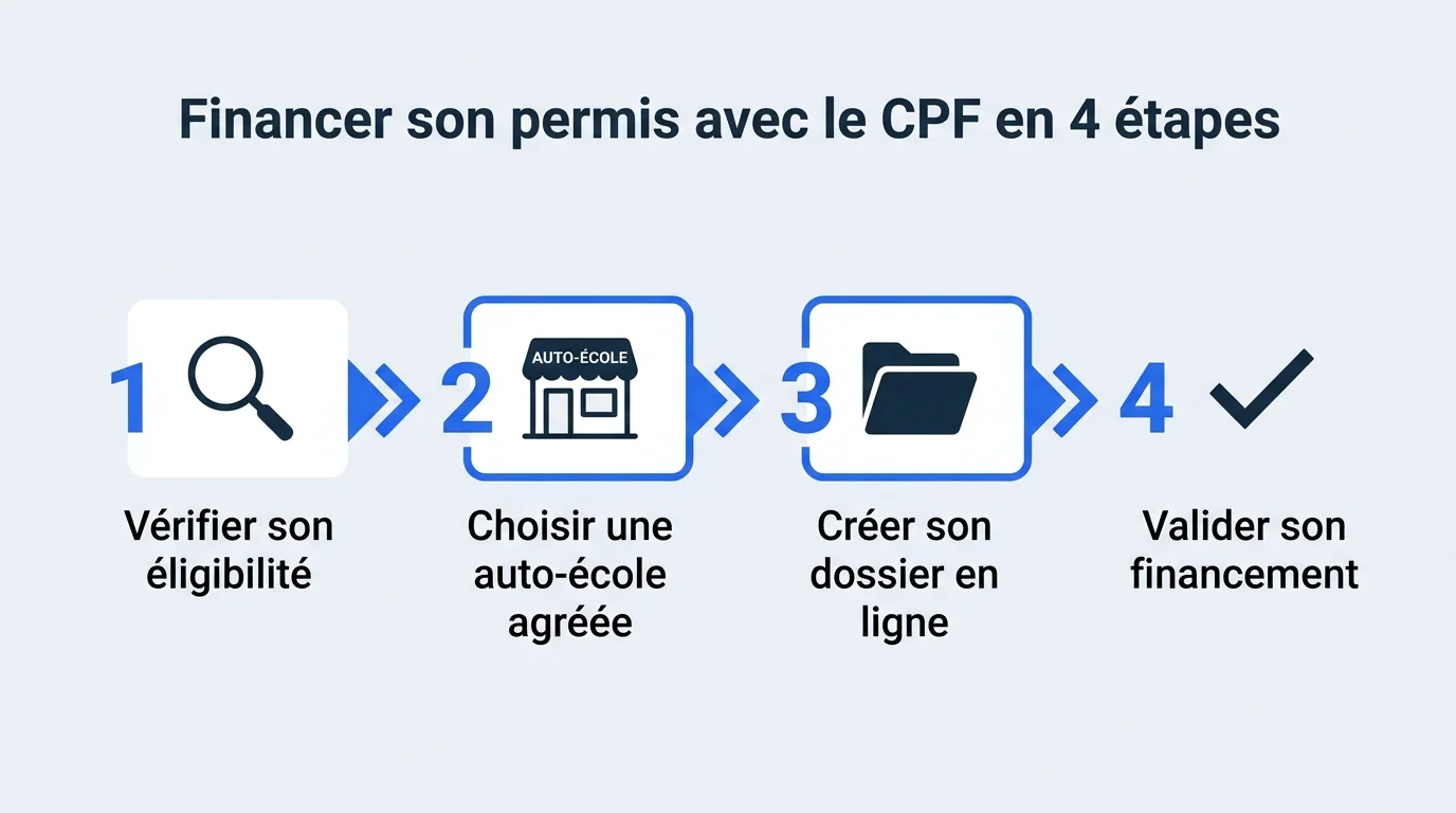 Infographie : les 4 étapes pour financer son permis de conduire avec le CPF