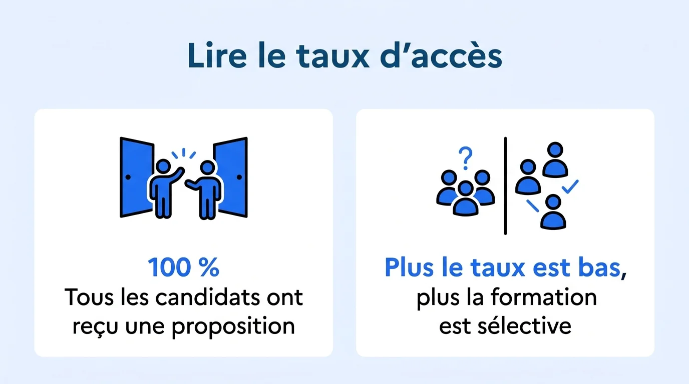 Comment lire le taux d'accès d'une formation Parcoursup