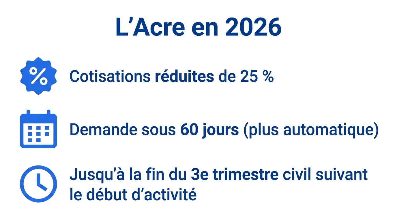 L'Acre en 2026 : cotisations réduites de 25 %, demande obligatoire sous 60 jours, jusqu'à la fin du 3e trimestre civil suivant le début d'activité