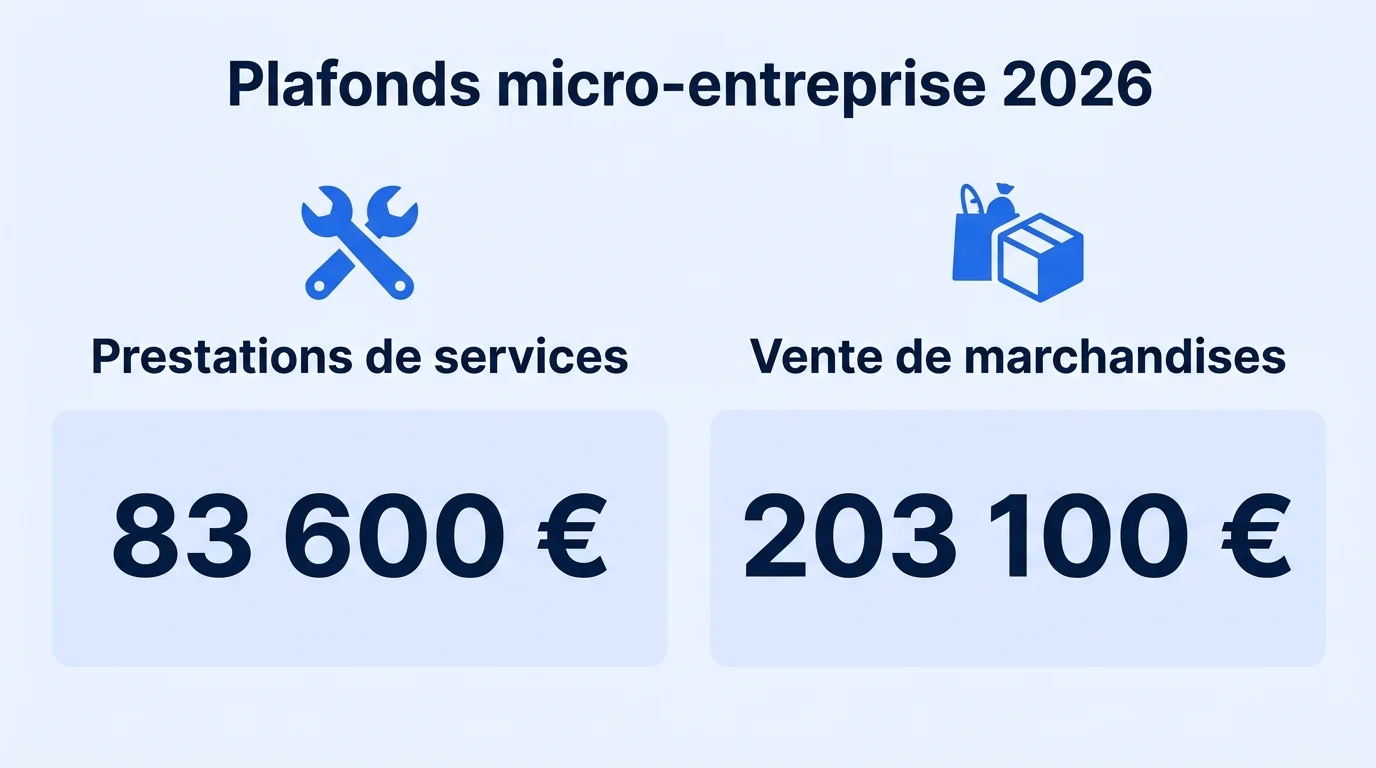 Plafonds de chiffre d'affaires de la micro-entreprise en 2026 : 83 600 euros pour les prestations de services, 203 100 euros pour la vente de marchandises