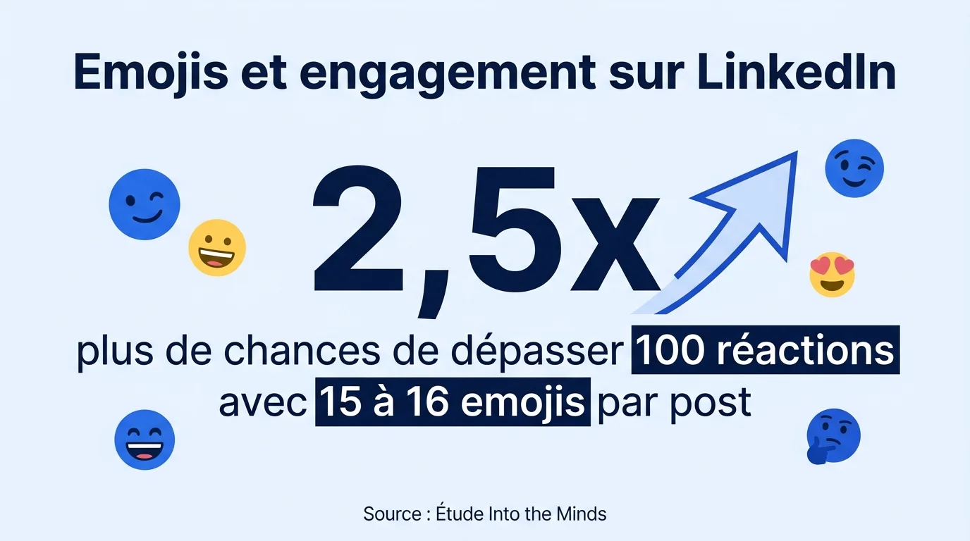 Statistique : 15 à 16 emojis par post LinkedIn multiplient par 2,5 les chances de dépasser 100 réactions