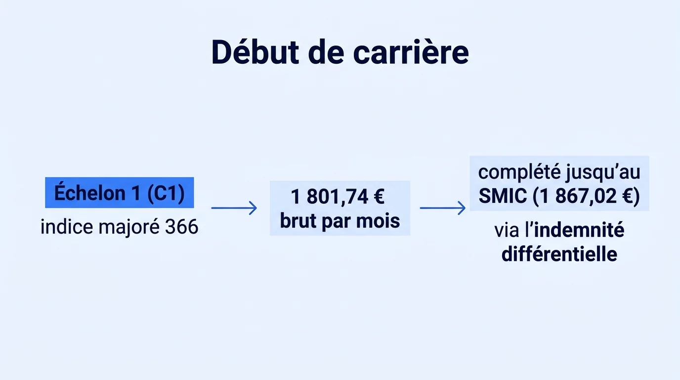 Salaire de début de carrière d'un adjoint administratif : échelon 1 et indemnité différentielle SMIC