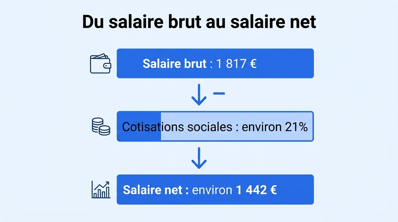 Illustration du passage du salaire brut au net d'un agent de maîtrise avec les cotisations
