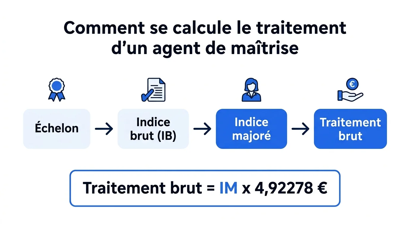 Schéma de la structure d'une grille indiciaire : échelon, indice brut, indice majoré et traitement
