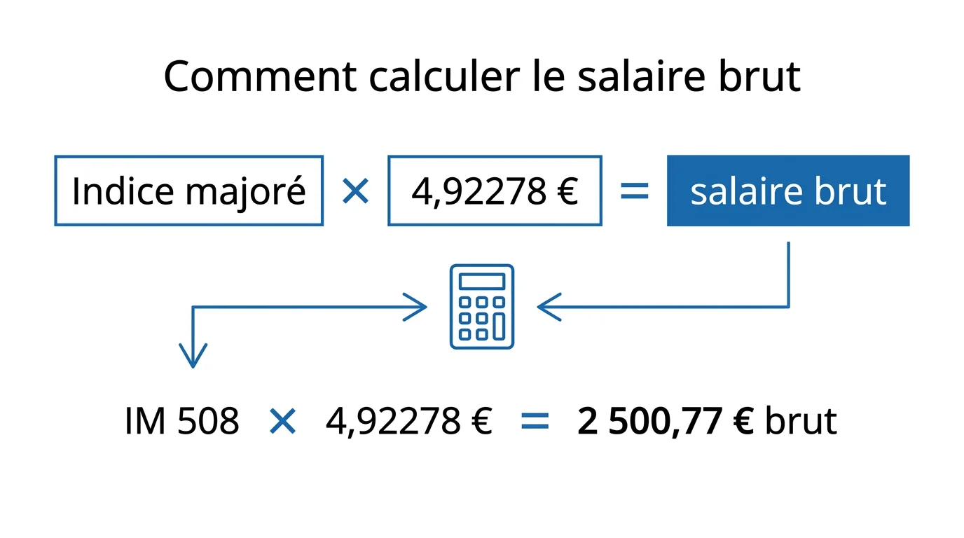 Calcul du salaire brut et net d'un rédacteur territorial