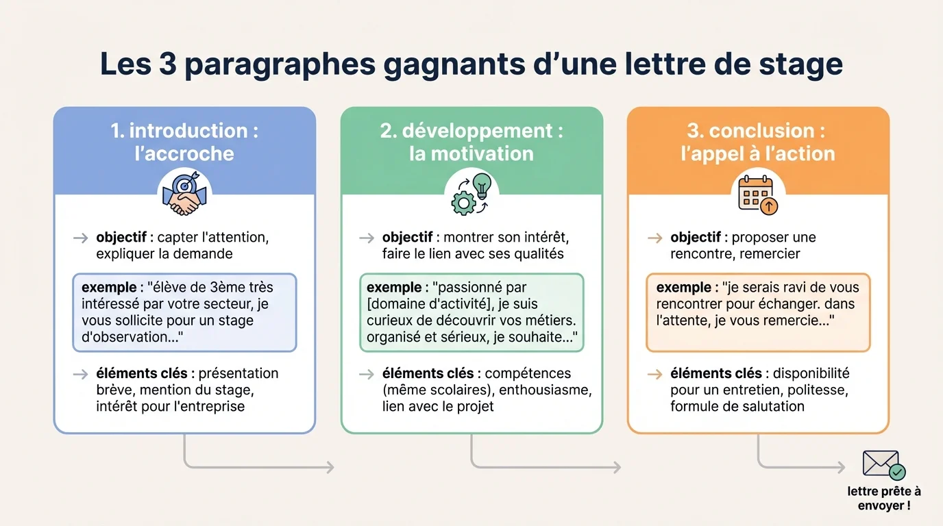 Les 3 paragraphes gagnants d'une lettre de stage