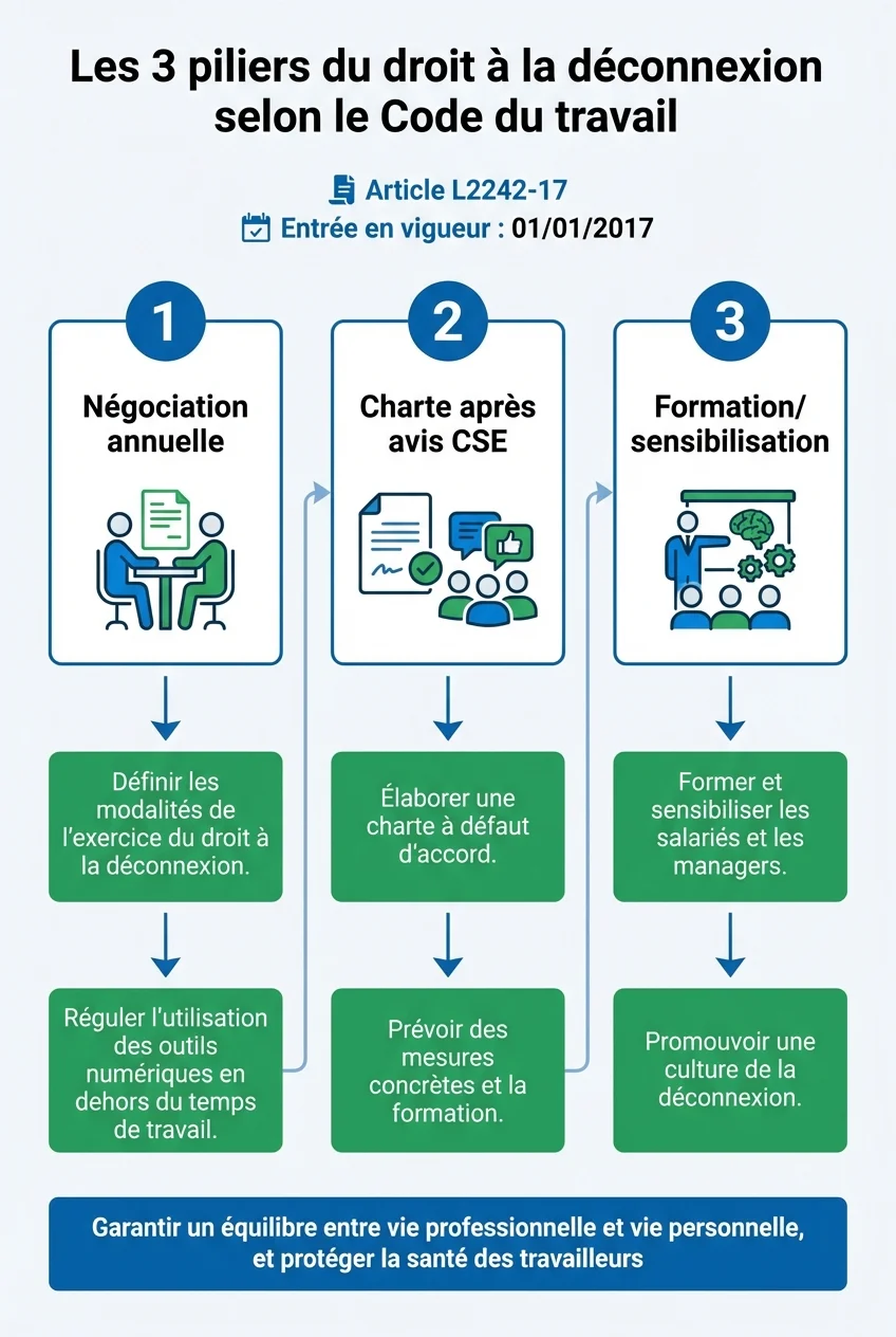 Les 3 piliers du droit à la déconnexion selon le Code du travail