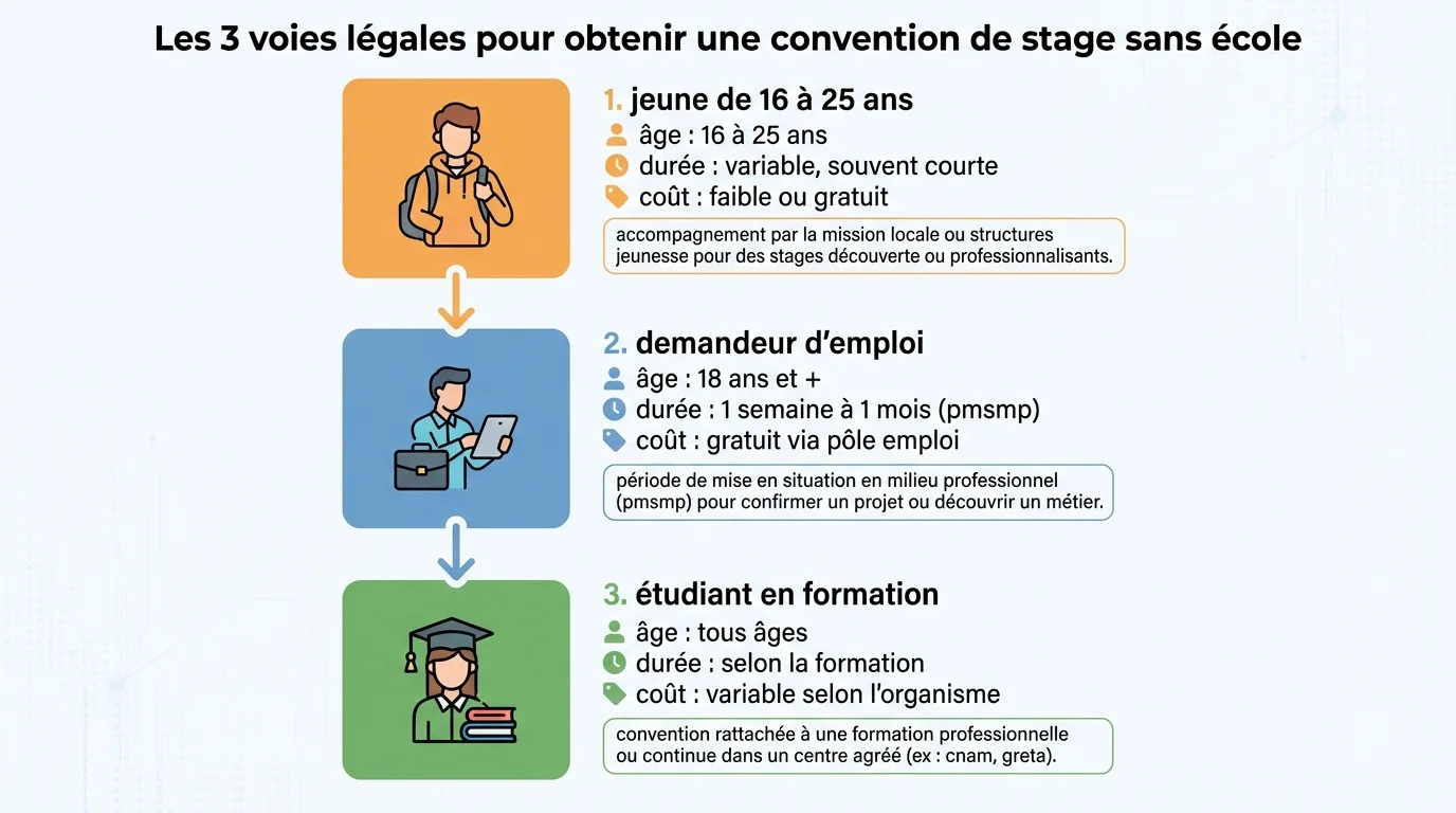 Les 3 voies légales pour obtenir une convention de stage sans école