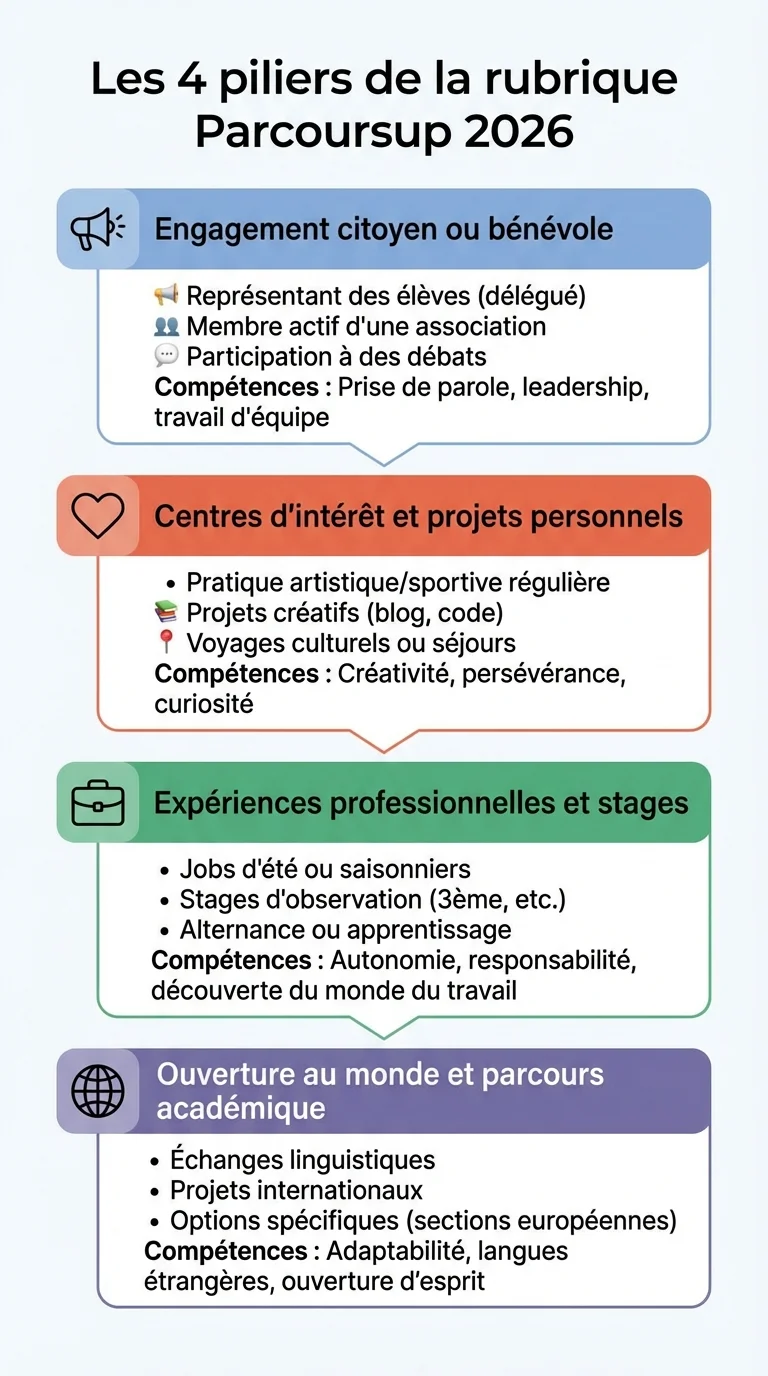 Les 4 piliers de la rubrique Parcoursup 2026