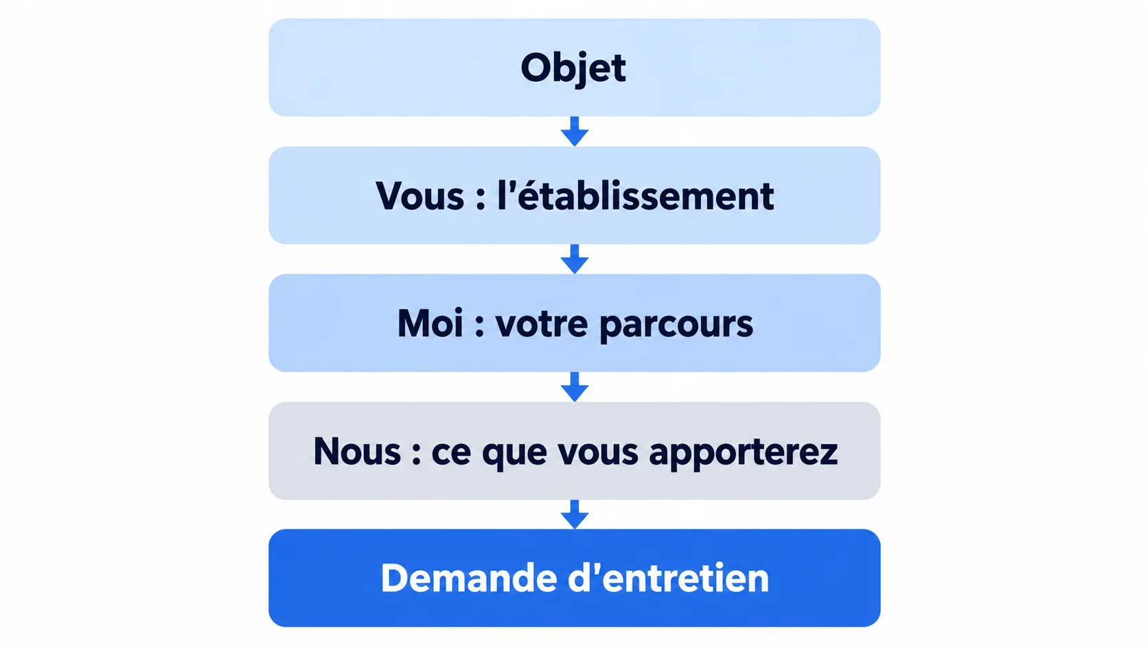 Schéma d'une lettre de motivation en cinq blocs : objet, vous, moi, nous, demande d'entretien