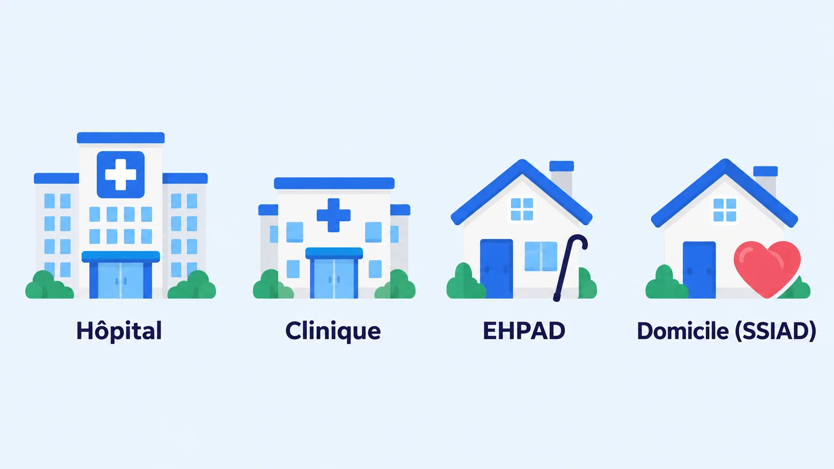 Quatre types de structures de soins : hôpital, clinique, EHPAD et domicile (SSIAD)