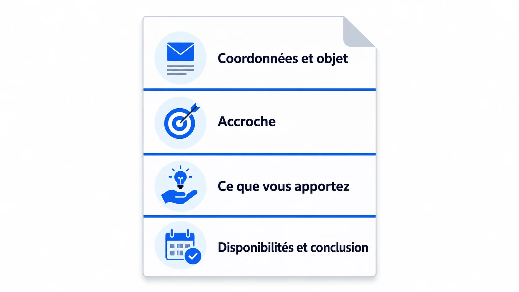 Schéma d'une lettre de motivation en quatre blocs : coordonnées et objet, accroche, ce que vous apportez, disponibilités et conclusion