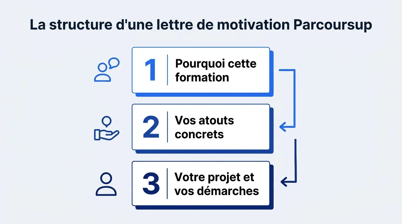 Structure d'une lettre de motivation Parcoursup en trois blocs : pourquoi cette formation, vos atouts, votre projet